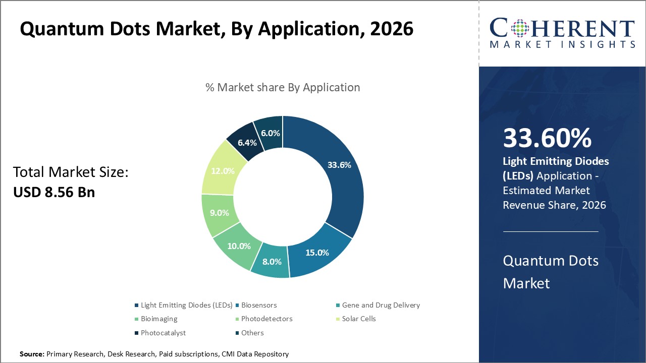 Quantum Dots Market, By Application Quantum Dots Market, By Application